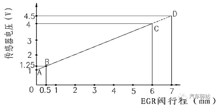 修车无忧｜电动EGR是什么？常见故障如何维修？