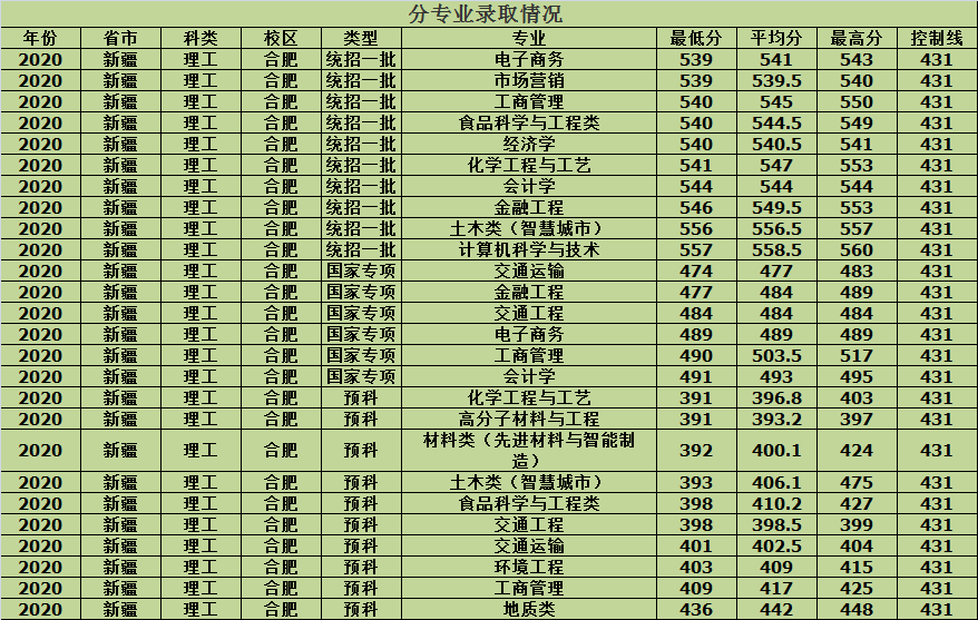 合肥工业大学2020年各省市分批次专业录取分数，建议收藏