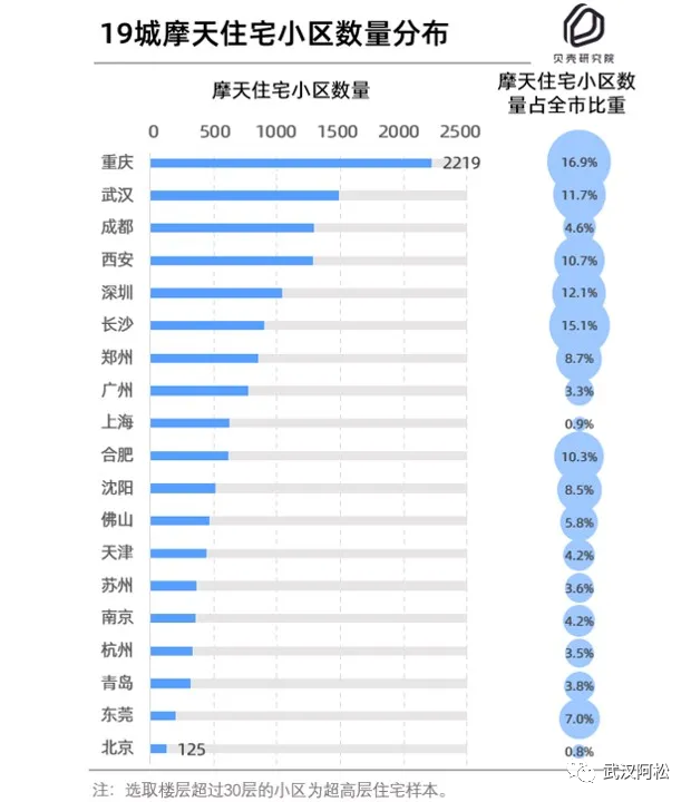 武汉“脊梁”：200米以上高楼大合集
