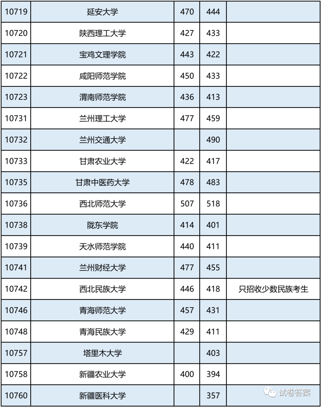 2021广西，报考志愿速看！二本2020年录取分数及能报考的大学情况