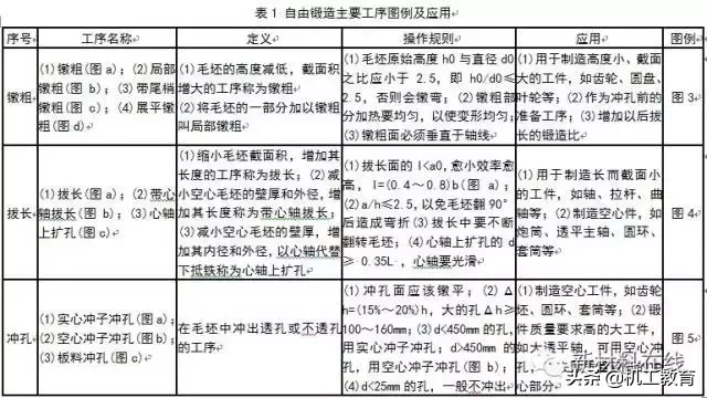 锻造技术知识的最全汇总，建议收藏！