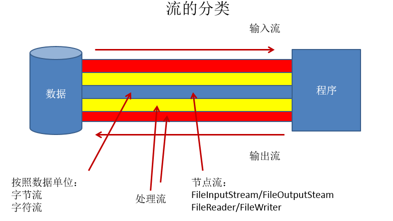 IO流原理及流的分类