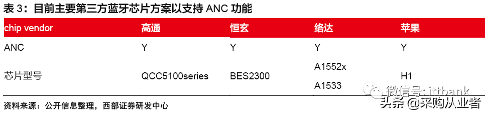 TWS真无线耳机行业进入爆发期（附完整产业链）