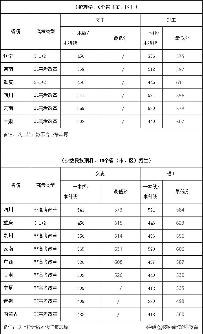 全国53所重点大学各省投档线汇总，哪个省的考生大学难考？