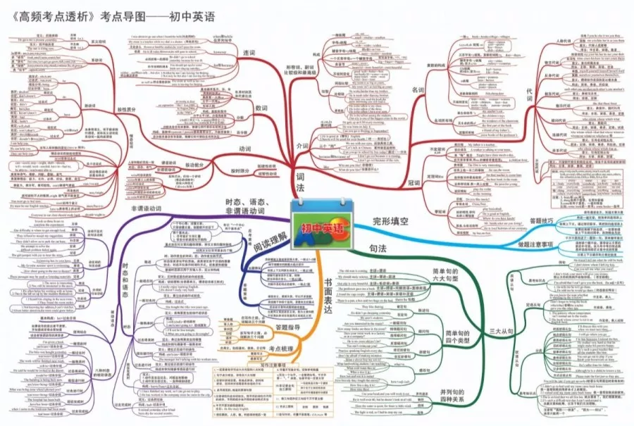 500多张思维导图,轻松搞定中小学12年所有知识点,太神奇了