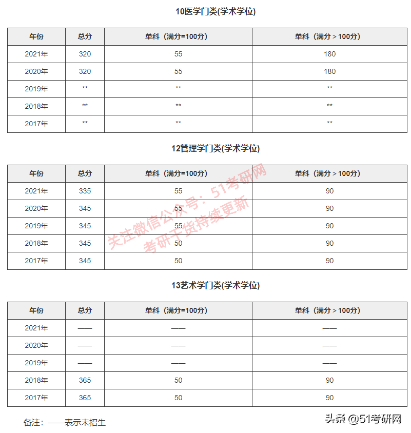 考研分数线：北京大学2017-2021年各学科复试分数线