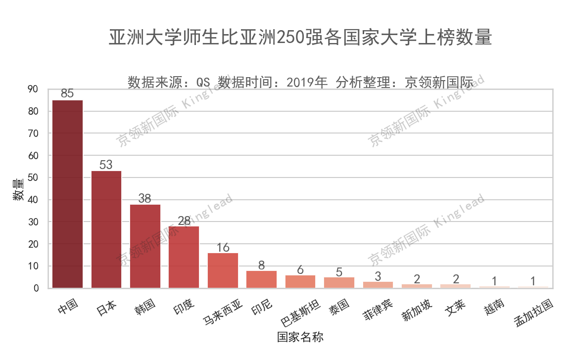 亚洲大学师生比排名：国内4所大学超清华，还有2所并列亚洲第一