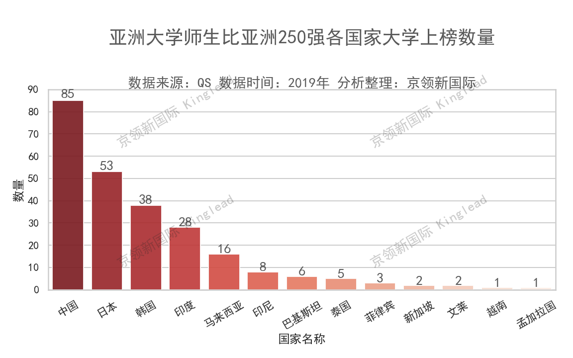 阳明大学（亚洲大学师生比排名）