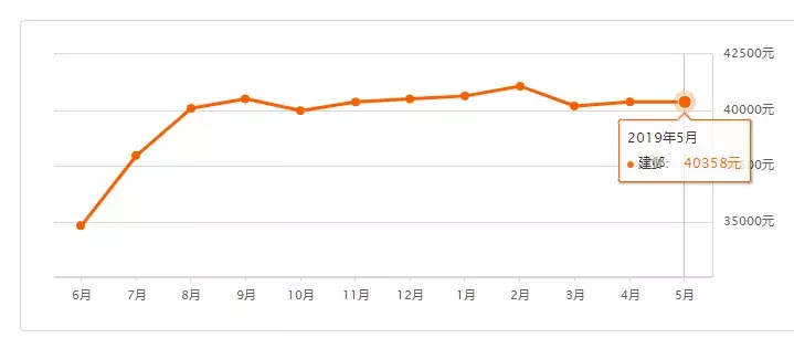 快看！南京985个小区最新房价出炉，你家是涨还是跌？