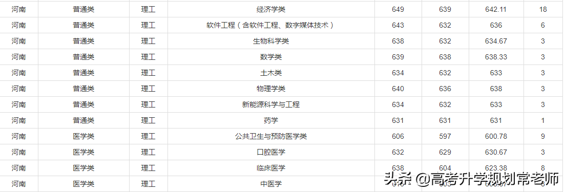 2019厦门大学什么专业录取分数最高？报考这学校有什么坑要注意？