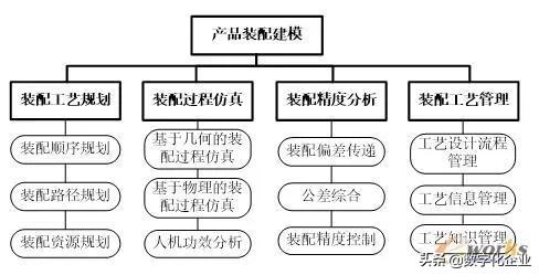 产品装配技术的研究现状、技术内涵及发展趋势