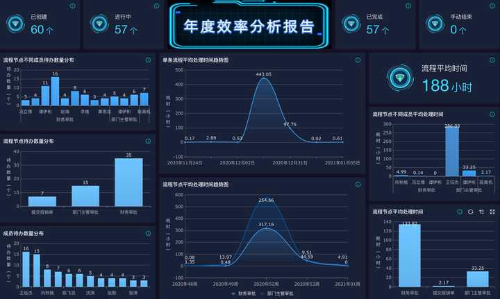 别再用Excel折磨自己了，这样制作图表明显更轻松