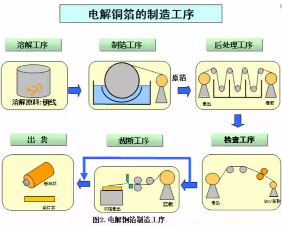 【工艺】变压器原料之电解铜箔生产工艺