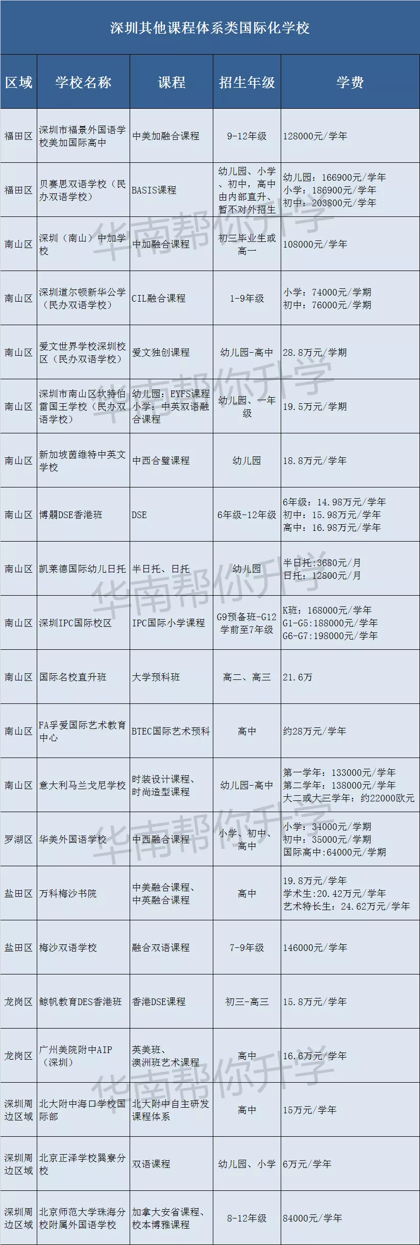 2021年深圳60+所国际化学校大盘点！学费、课程、招生年级都有