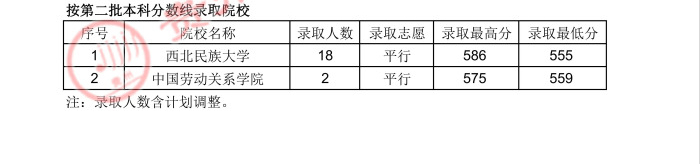 2022高考：2021年贵州省国家专项计划录取分数线