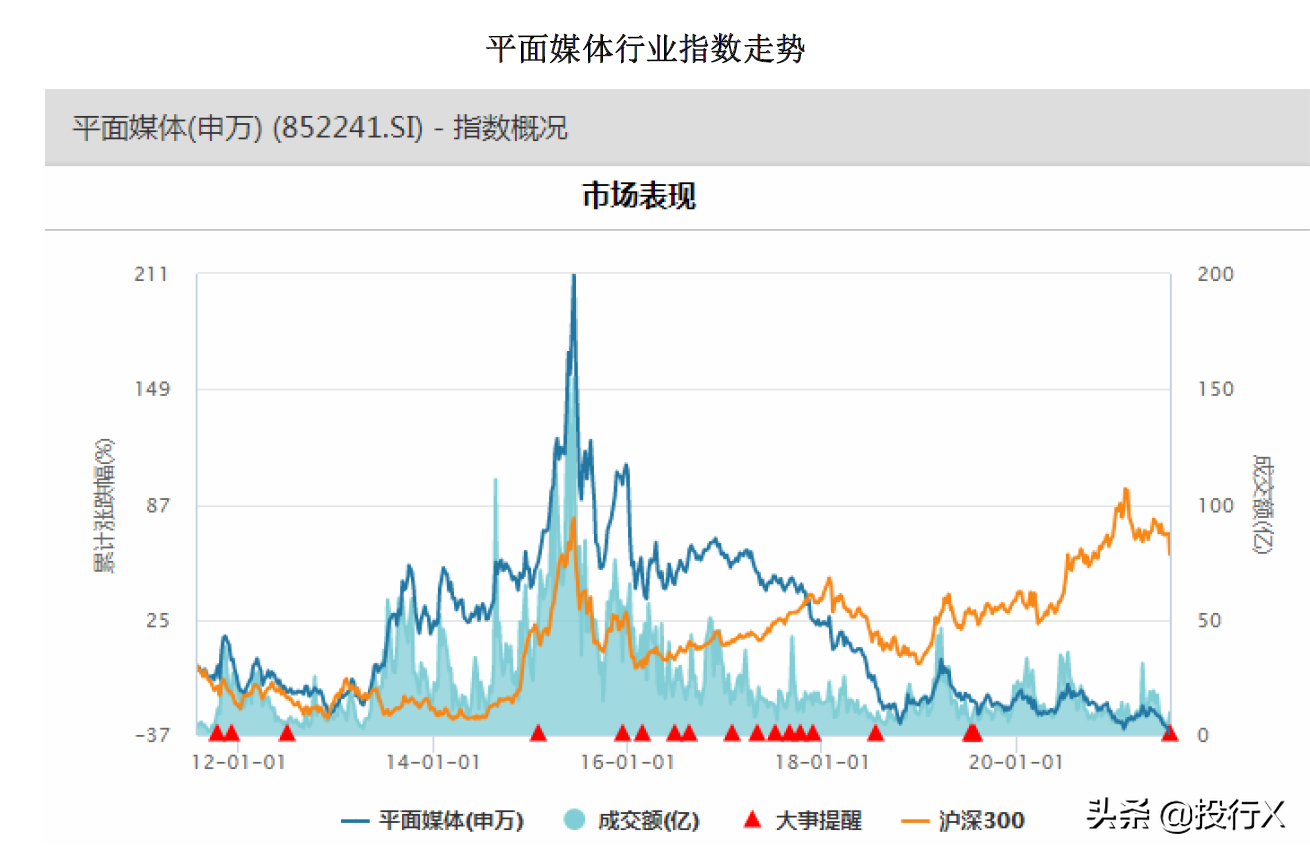 传媒之平面媒体行业市值风云榜（理解中国资本市场系列之行业篇）