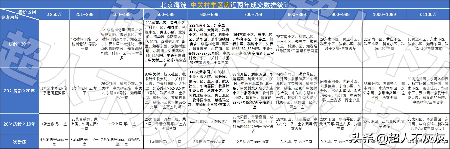 北京海淀学区房调研：17个学区，神仙学校，终极鸡娃