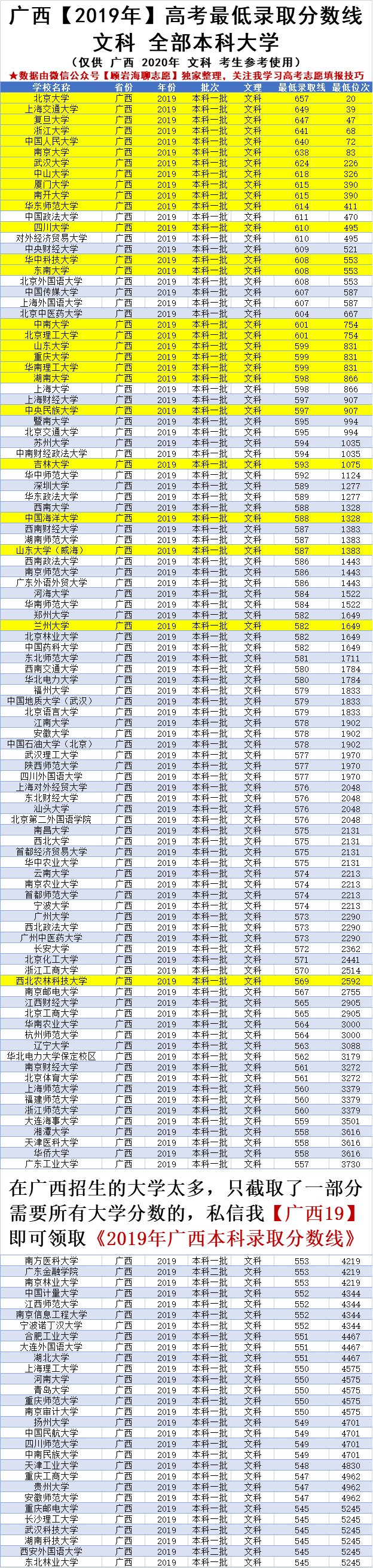 2020高考广西620-670分的考生要看看你能读哪些大学，985院校标黄