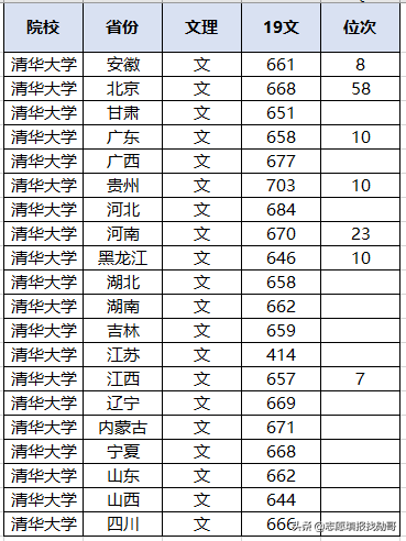 太难了！多省超700分！北大、清华2020各省录取分数线出炉