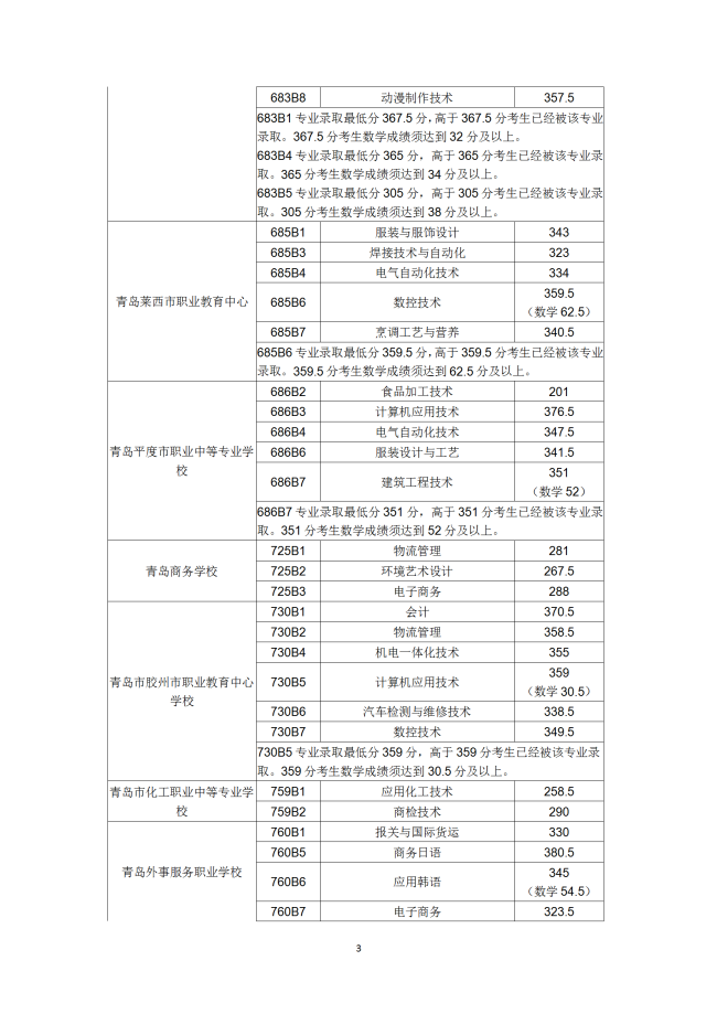 青岛市2019年职业学校招生录取分数线，附各高中借读费列表