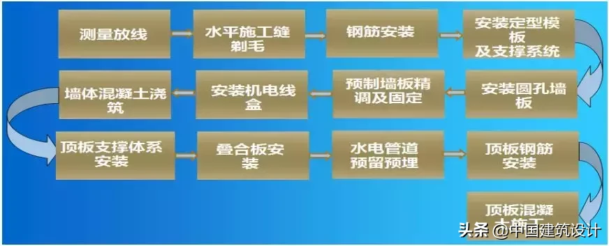 这么详细的装配式建筑施工流程不多见了！业界良心！