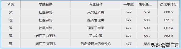 参考：上海大学2019年分省分专业录取分数线及王牌专业汇总