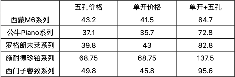 西蒙开关排名第几(恭喜你，在装修前看到了这篇开关插座大比拼，五款一线品牌哪家强)