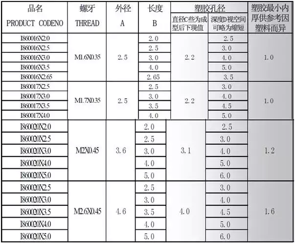 产品结构设计师对于螺丝螺母的认识