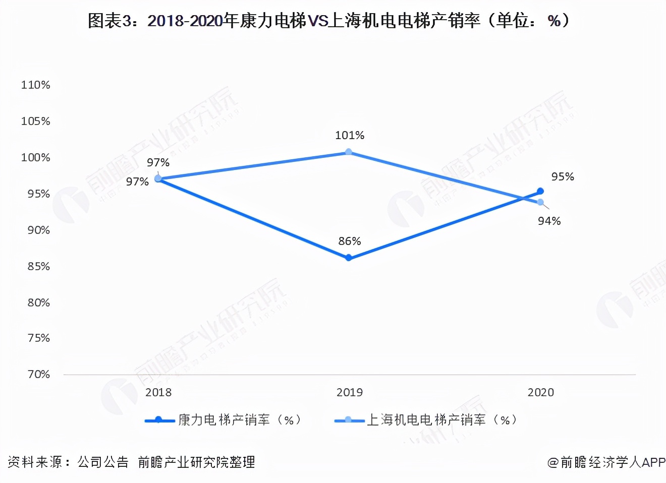 干货！2021年中国电梯行业龙头企业对比：康力电梯VS上海机电