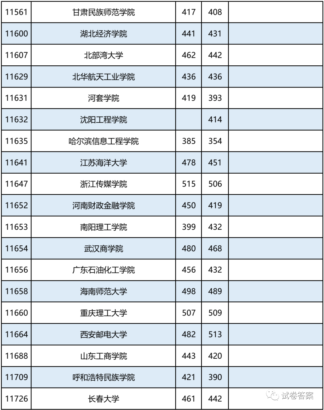 2021广西，报考志愿速看！二本2020年录取分数及能报考的大学情况