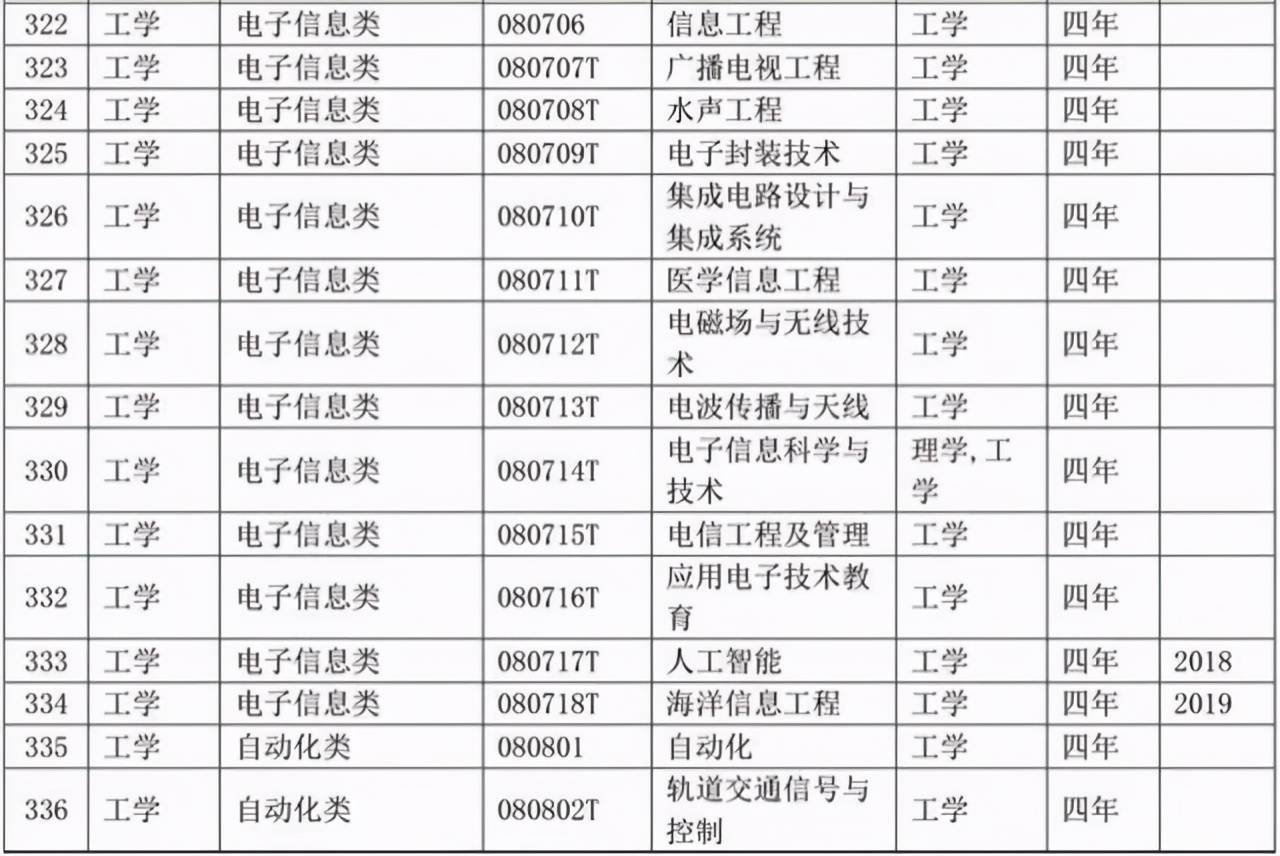 选专业必备：大学本科专业目录2020版来了！含703个专业