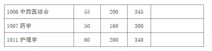 复旦大学近3年硕士研究生招生复试基本分数线
