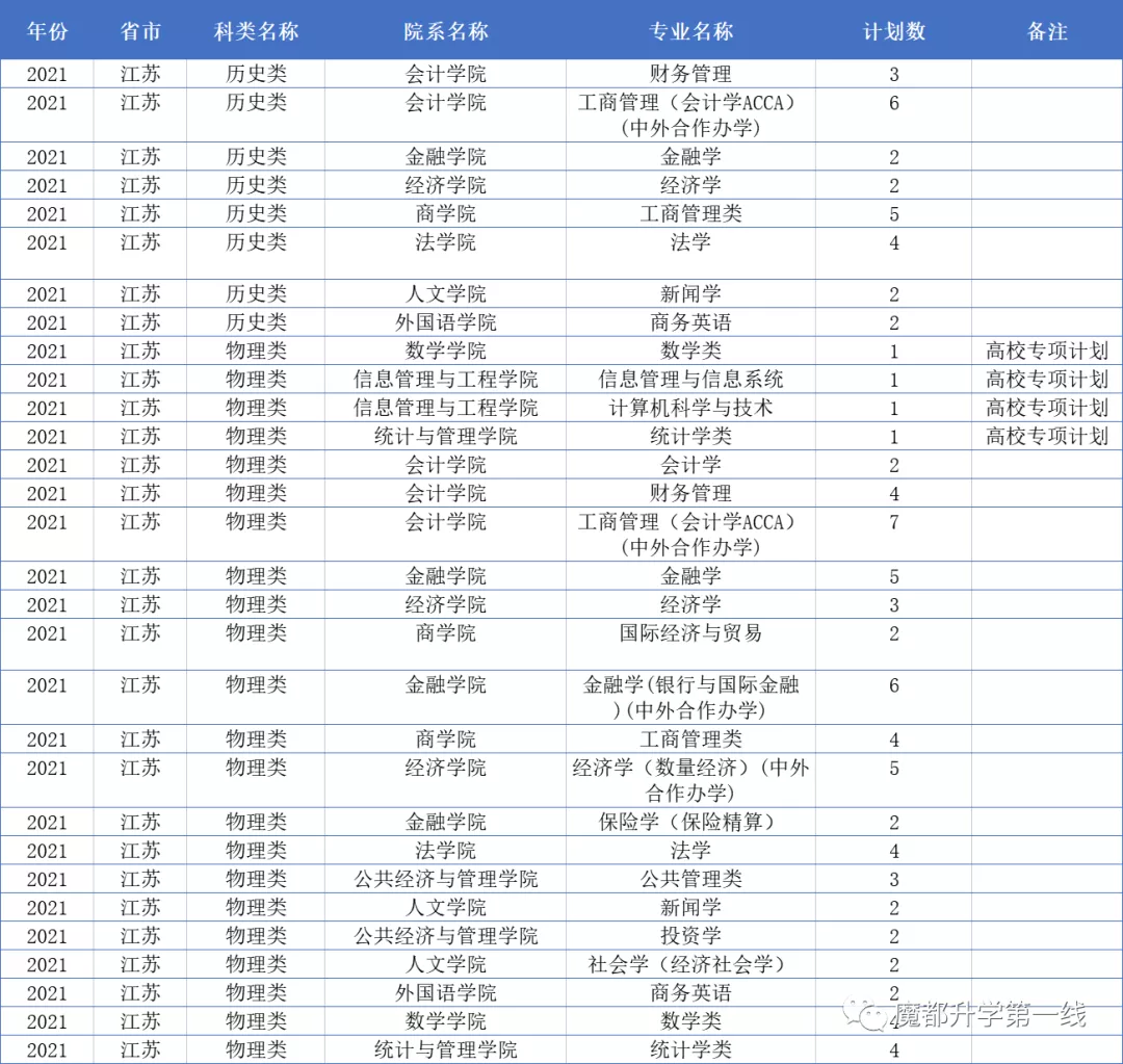 2021年上海财经大学在各省市招生专业计划及录取分数线汇总