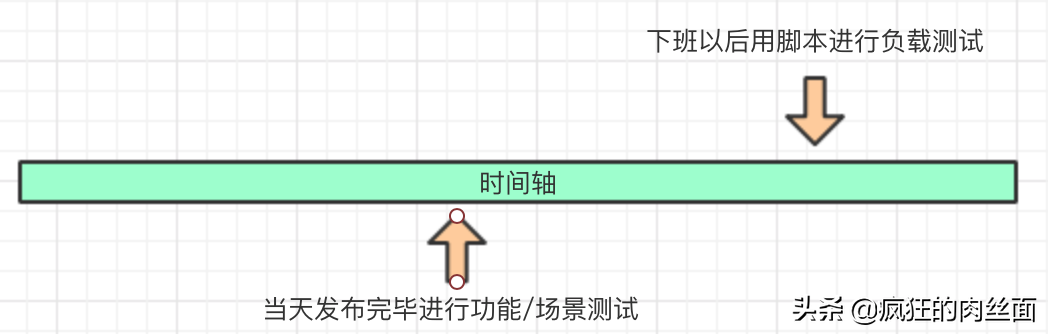 软件开发中的性能测试,看这一篇让你融会贯通