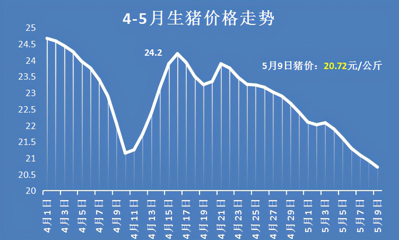 猪价“溃不成军”，多地跌破10元，仔猪大跌600元，要抓紧卖猪吗