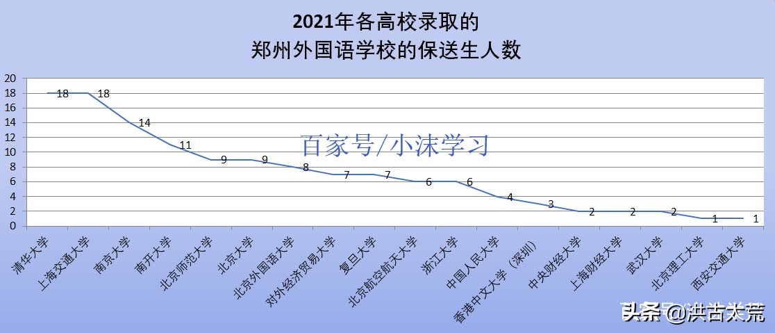 郑州外国语：2021年保送生128人，最钟情于清华大学、上海交大