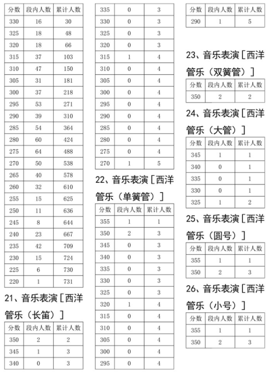 2021年各省音乐类统考一分一段表最全汇总！省前1%名校随便选