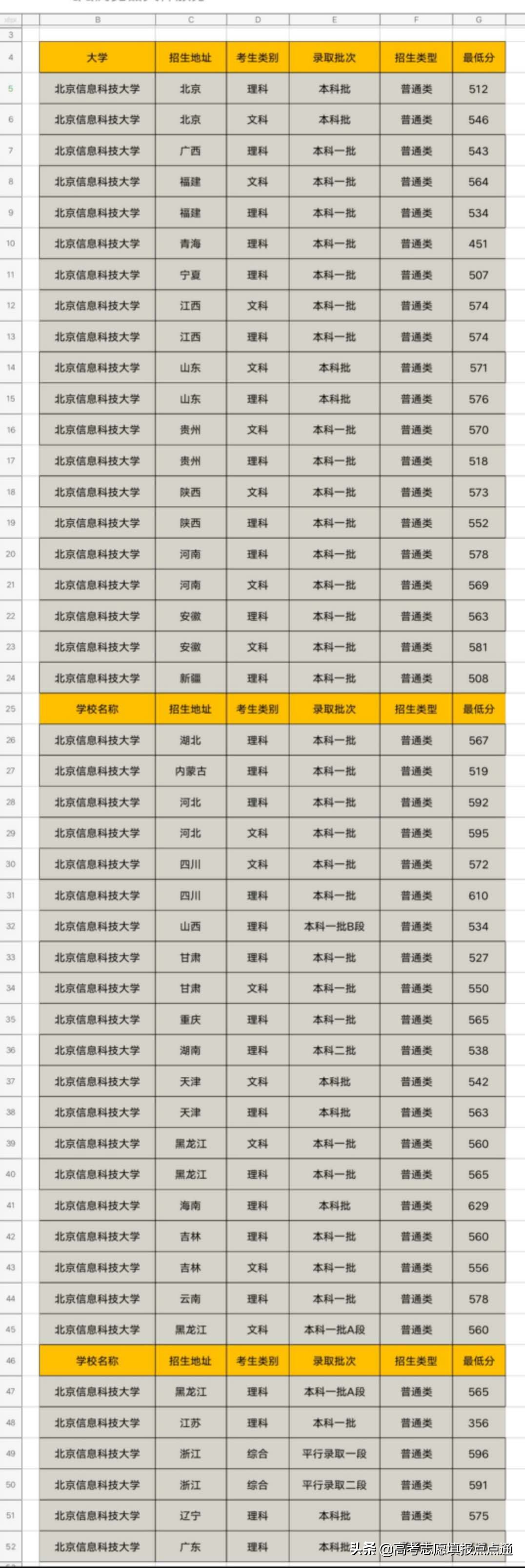 北京信息科技大学速览及2019年各省录取分数线