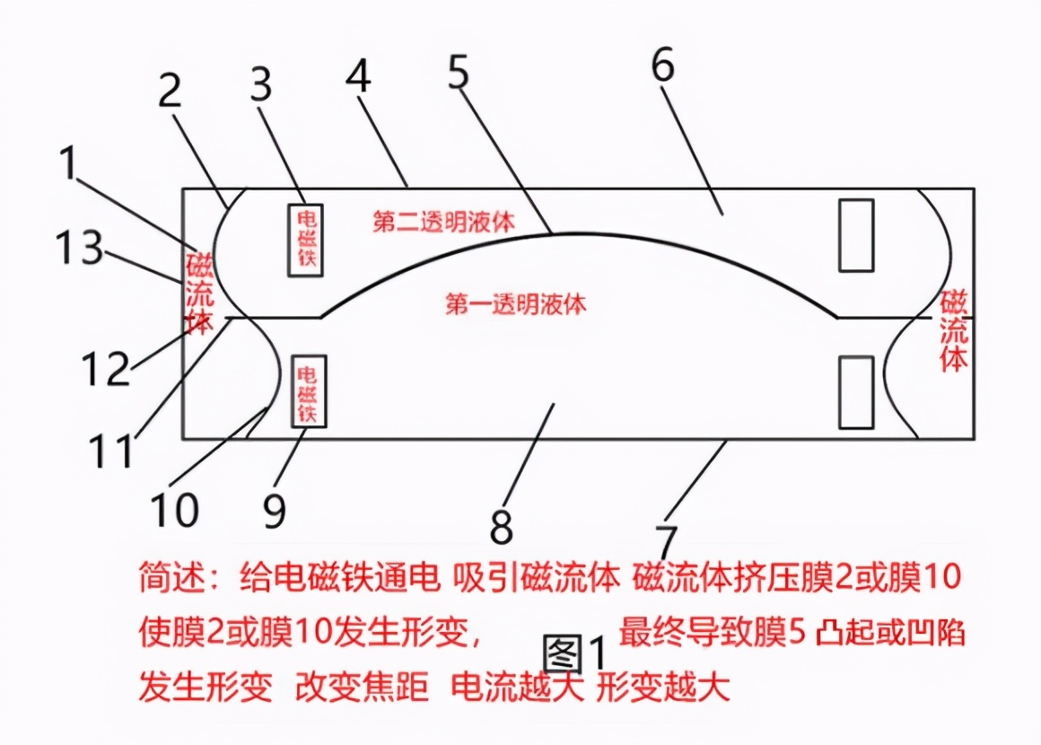 最新液体镜头原理，实现方式