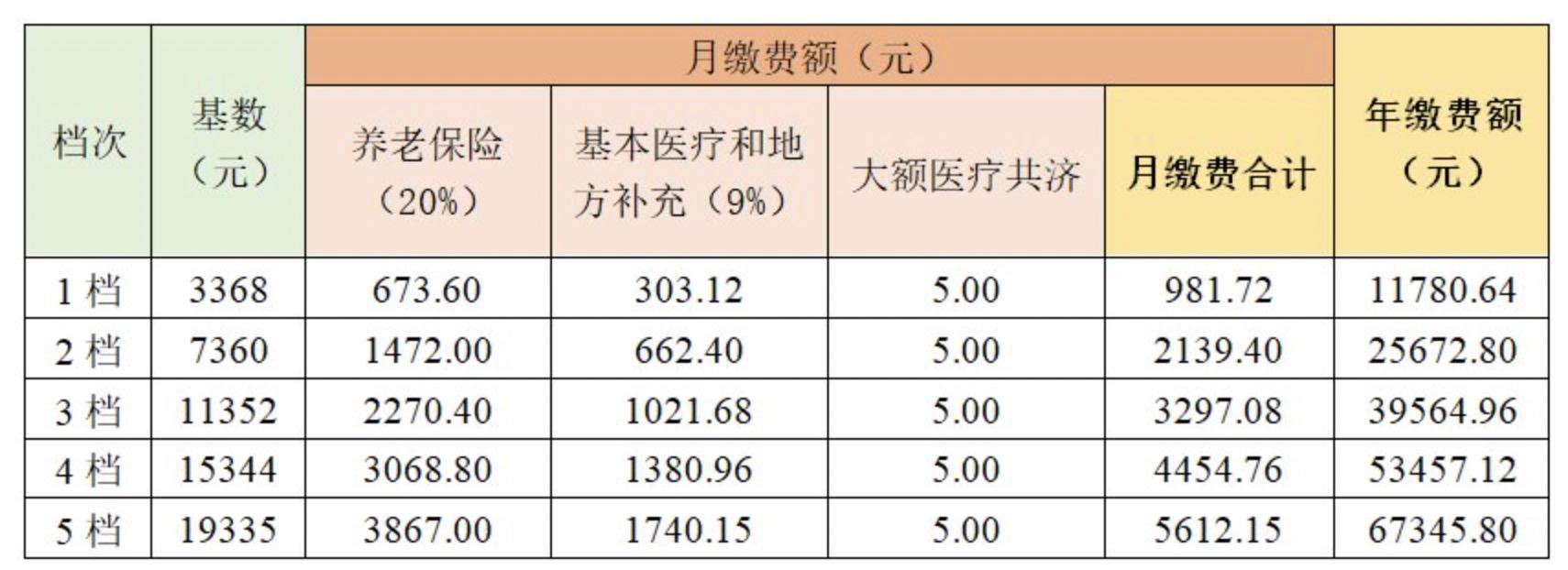 2021年社保缴费档次表 社保档位价格明细表