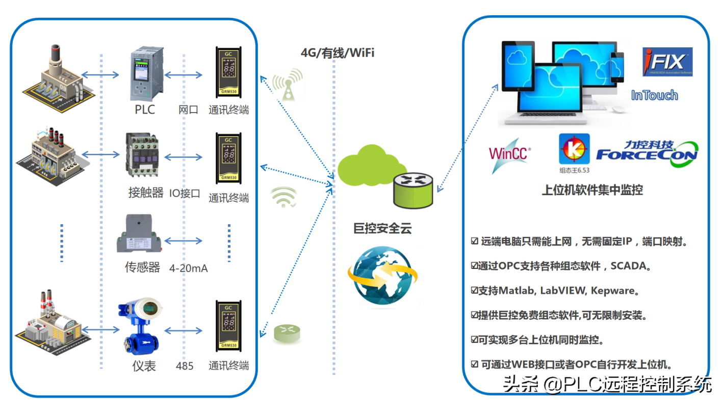 组态软件通过OPC实时远程监控现场PLC数据