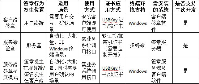 写电子印章方案用的福利贴——不同签章模式的罗列与比较