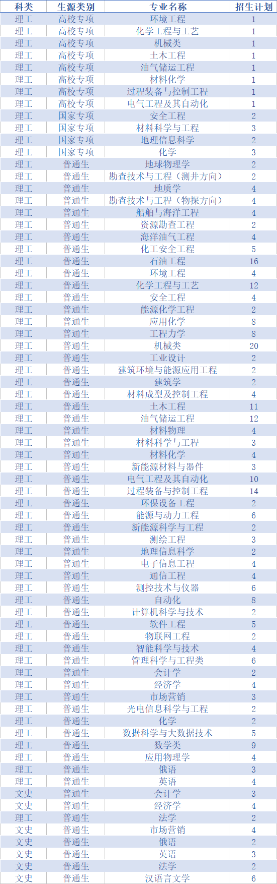 权威发布！中国石油大学（华东）2020年分省分专业招生计划