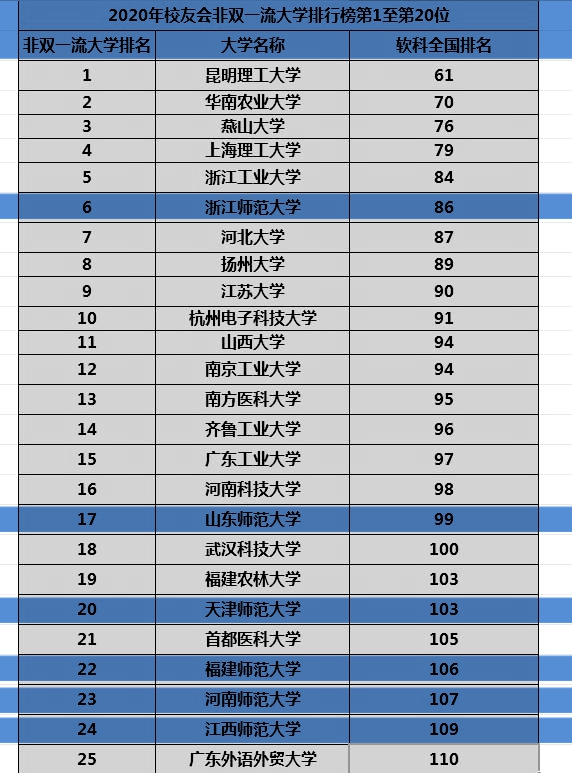 中国最厉害的非双一流师范大学排行榜，这几所师范大学排名抢眼