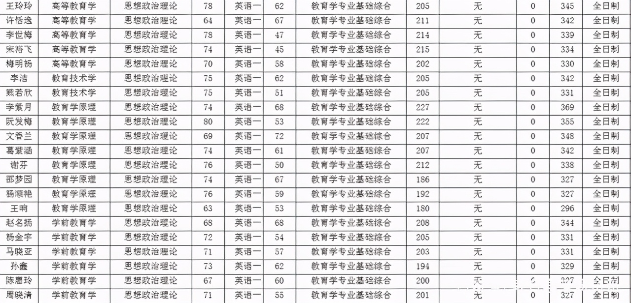 贵州师范大学教育学院近三年分数线及复试详情