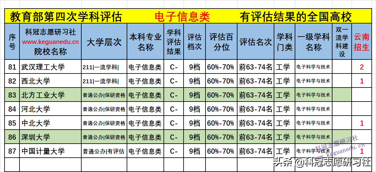 云南高考：电子信息类21个专业盘点！2021文理科本科录取报告