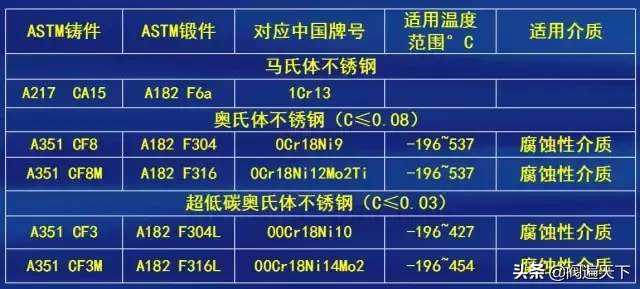 国内国外阀门常用标准及常用材料！国标,美标,行标又有什么区别？