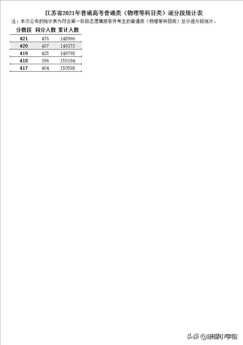 2021年江苏高考志愿填报分析！附江苏近三年一分一段一校详尽分析