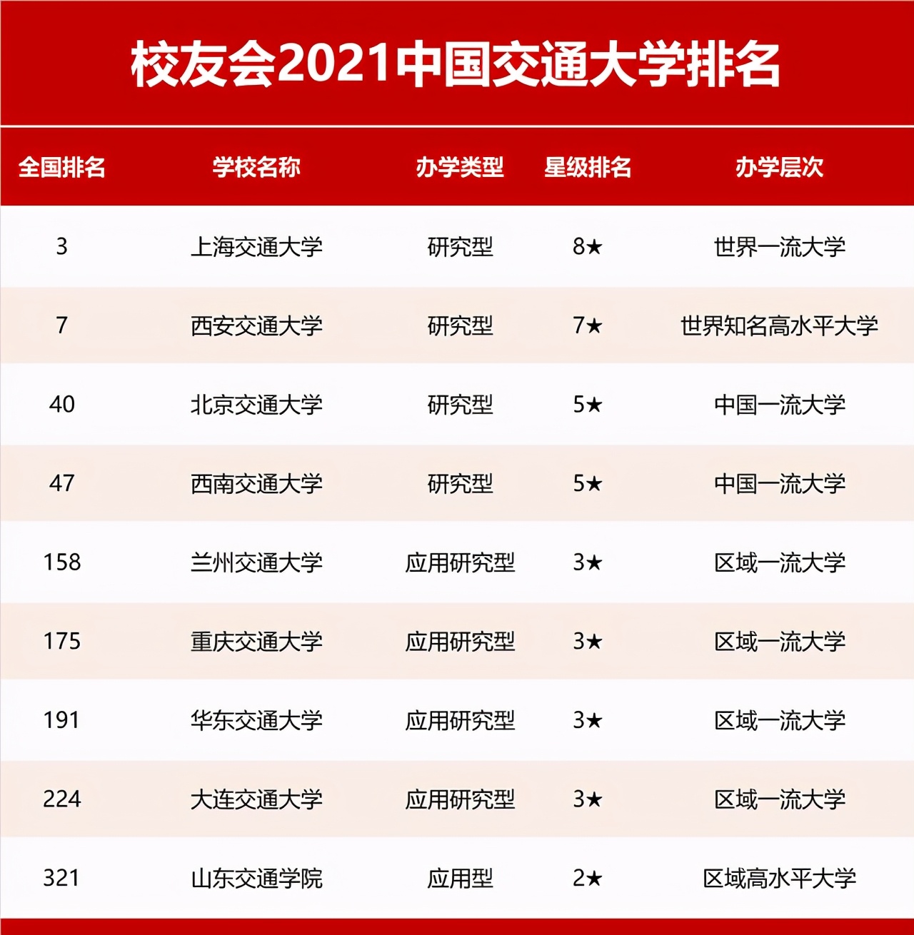 2021年校友会排名：中国科技/理工/工业/交通/工程类大学排行榜