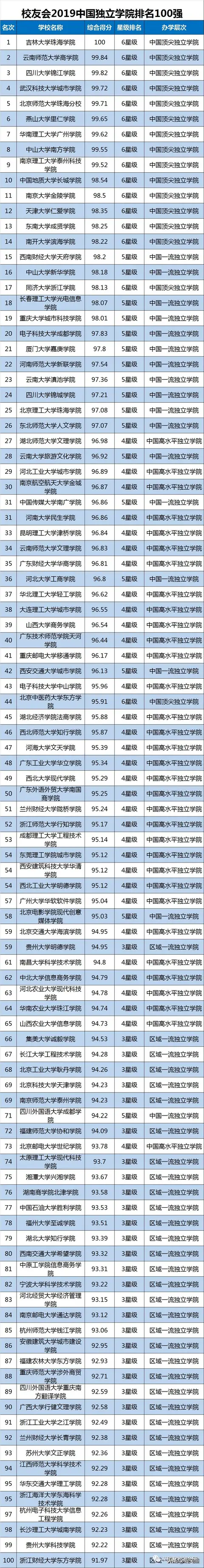 收藏！按录取分数统计，2019全国1000所大学排行榜！